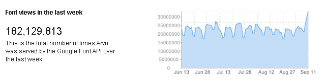 Arvo Web Font Usage Stats