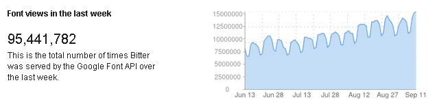Bitter Web Font Usage Stats