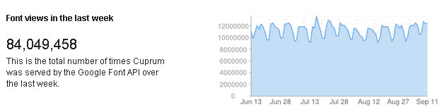 Cuprum Web Font Usage Stats