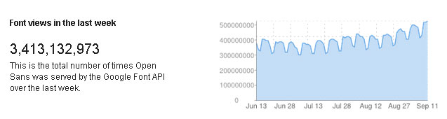 Open Sans Web Font Usage Stats