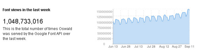 Olwald Web Font Usage Stats