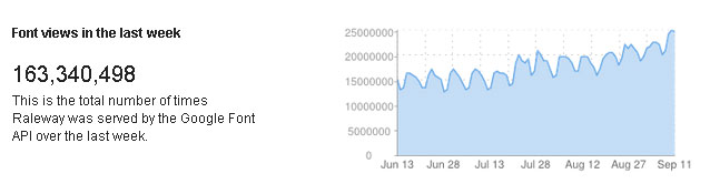 Raleway Web Font Usage Stats