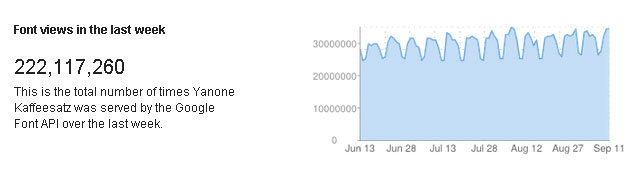 Yanone Kaffeesatz Font Usage Stats