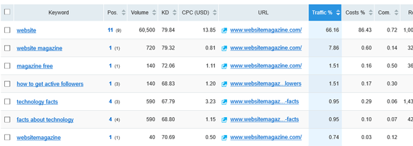 semrush-volume
